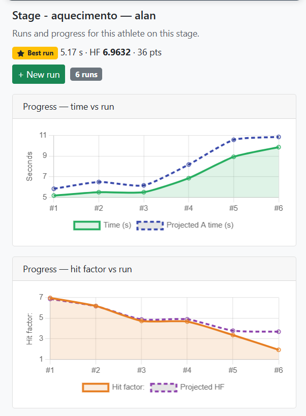 Gráficos de progreso de tempo y HF con seis pases.