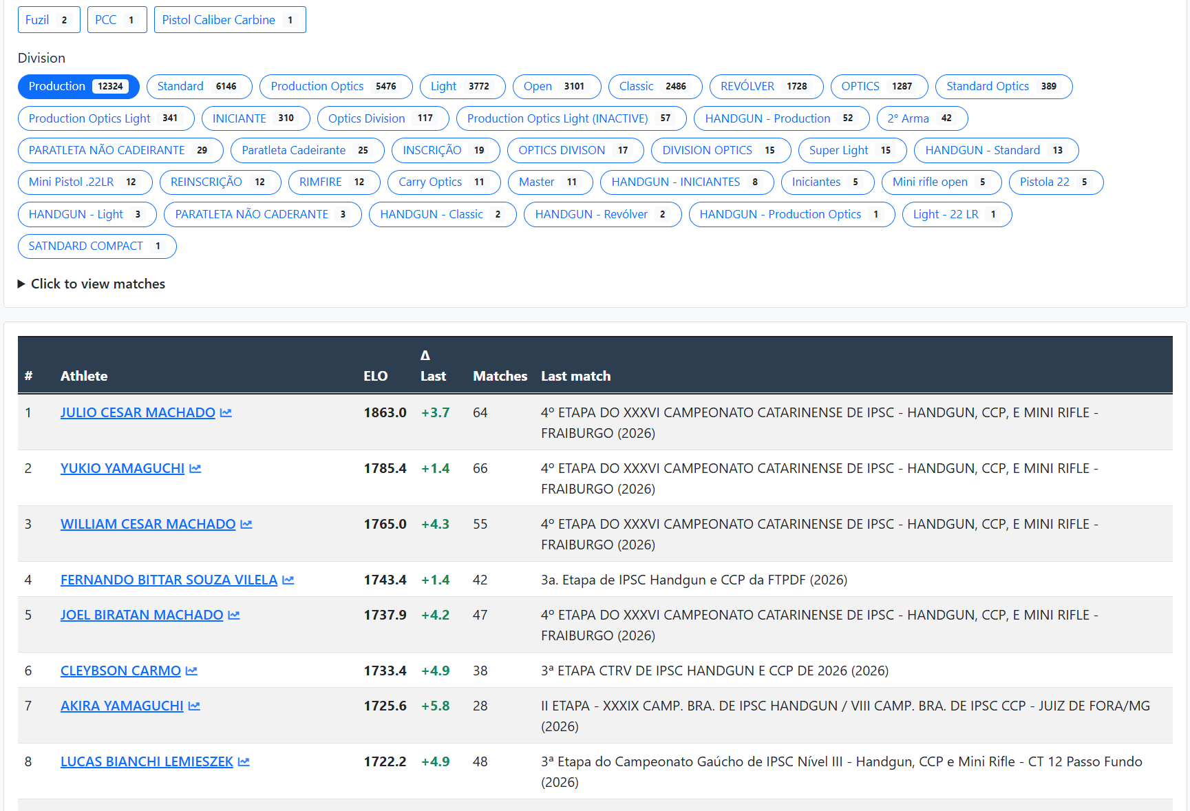 ELO ranking with division filters and ELO, Delta and Matches columns