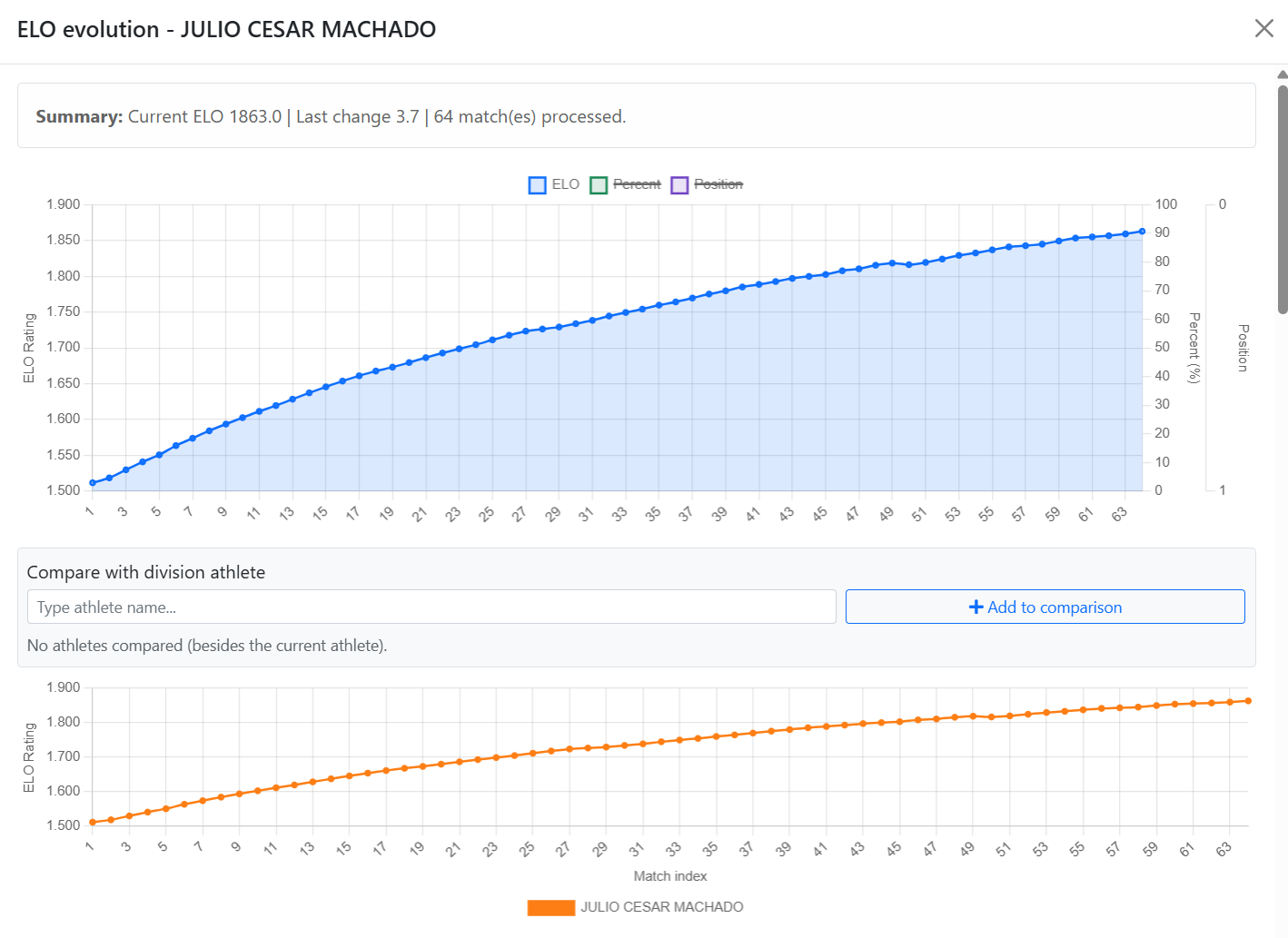 ELO evolution modal with graph and comparison