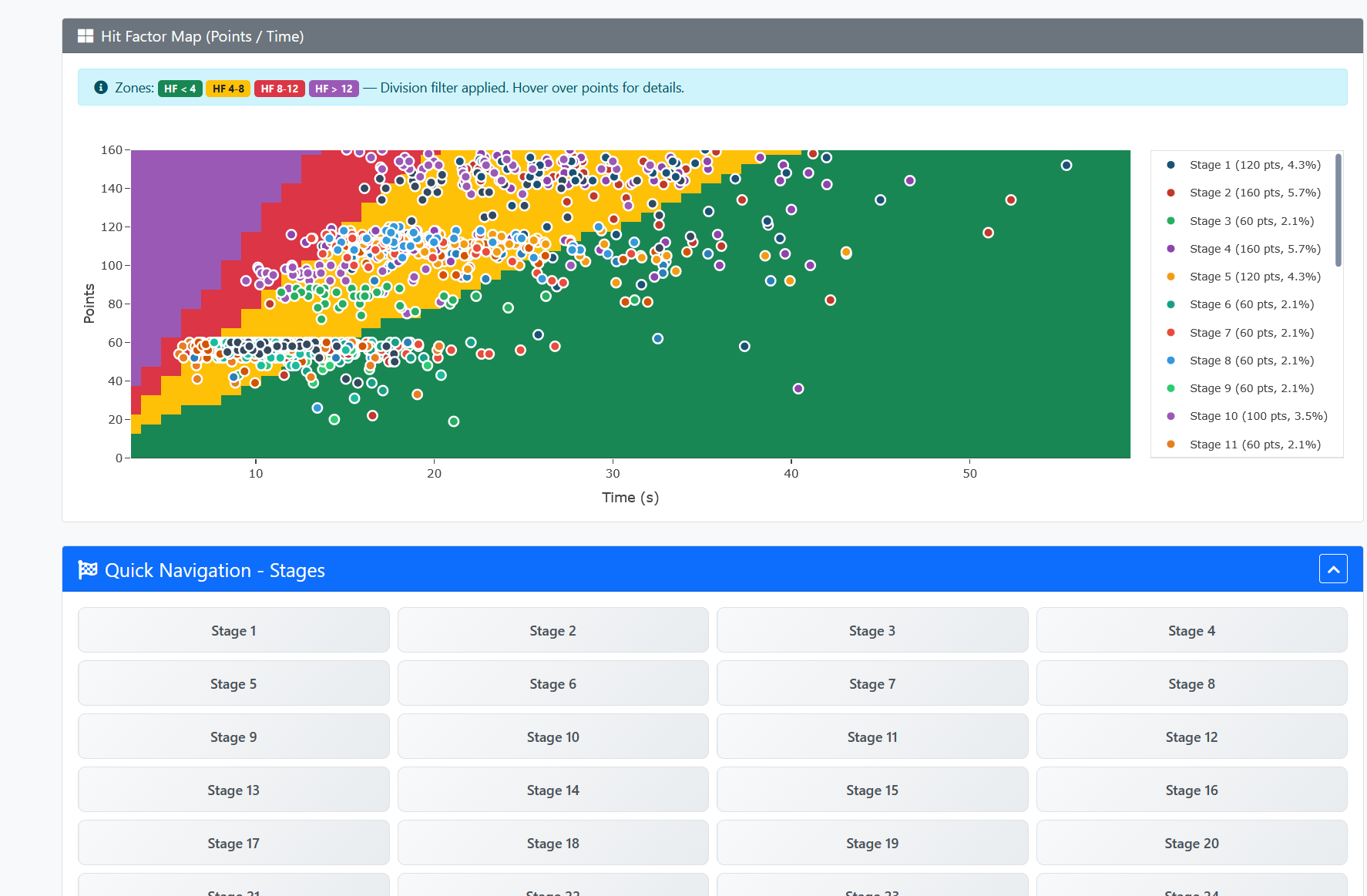 Hit Factor map by time and points with Stage 1–24 navigation
