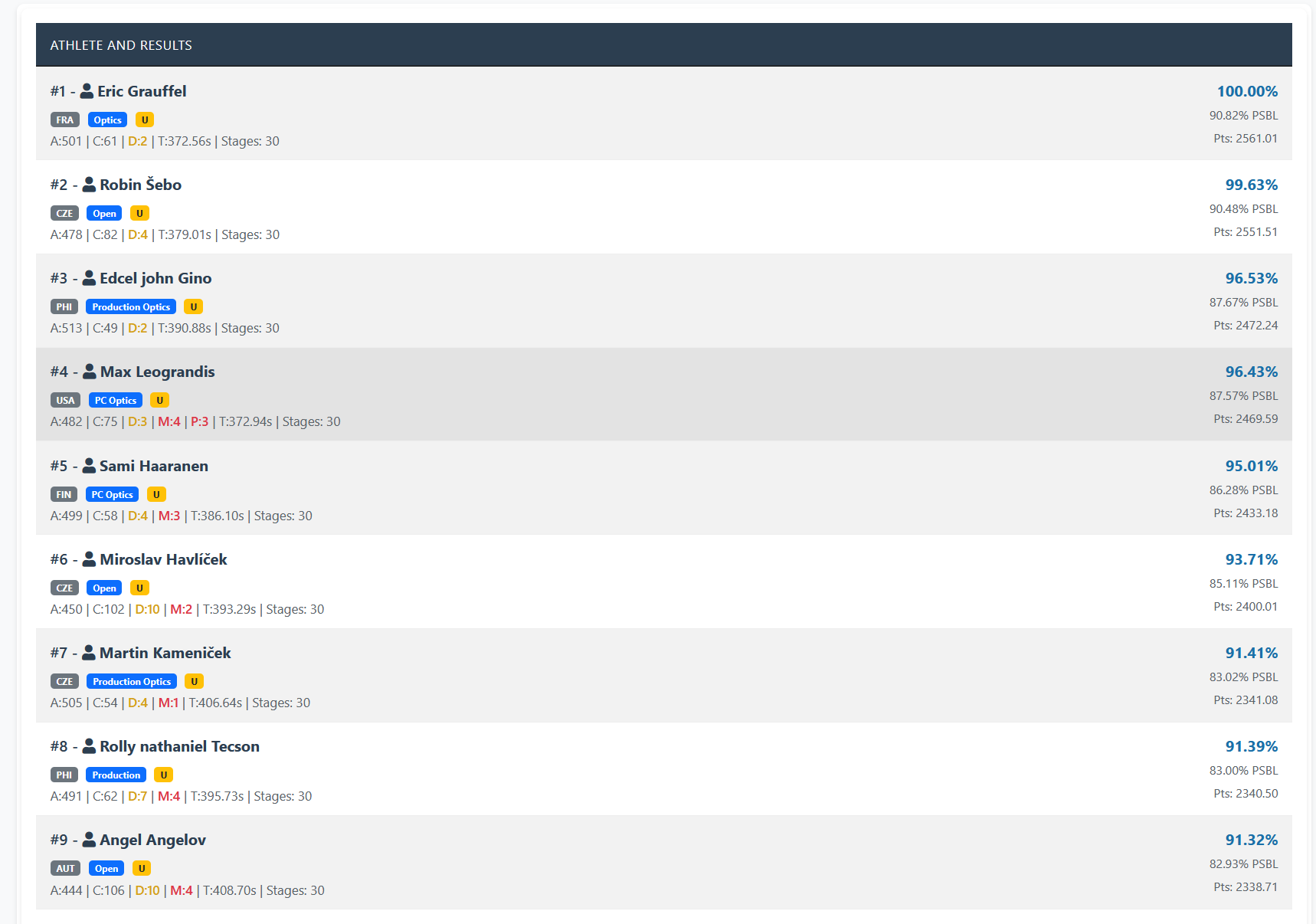ATHLETE AND RESULTS list with percentage and points per athlete