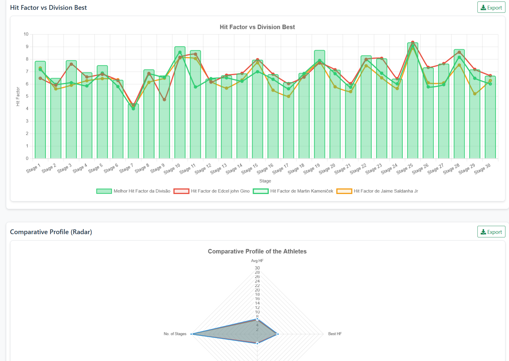Hit Factor vs best in division and comparative radar profile