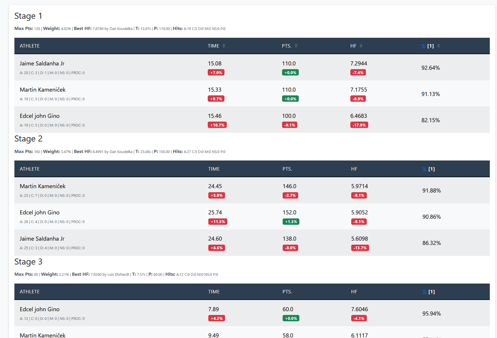 Detailed tables by Stage 1, 2 and 3 with A/C/D/M