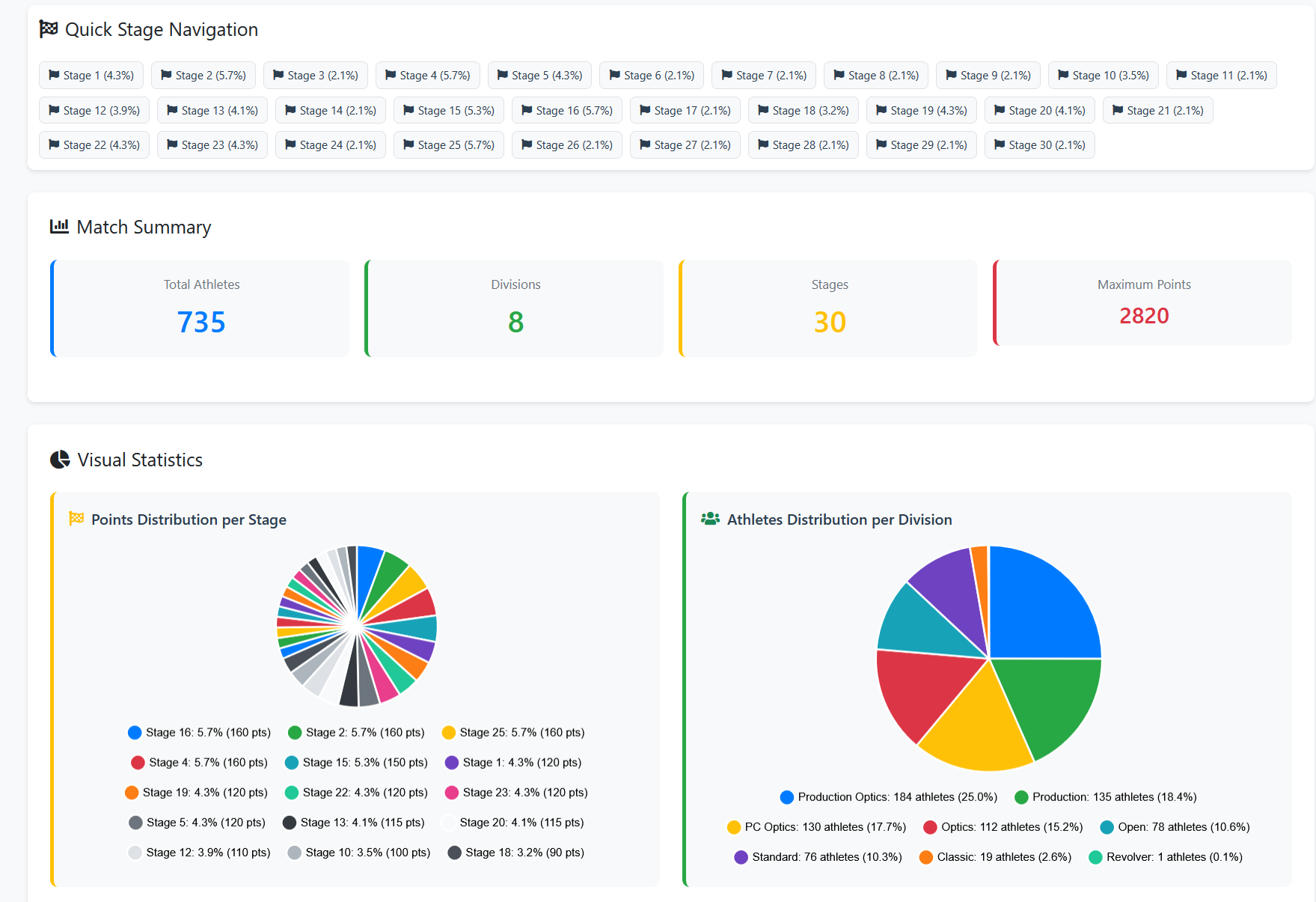 Match summary with stage navigation and distribution charts