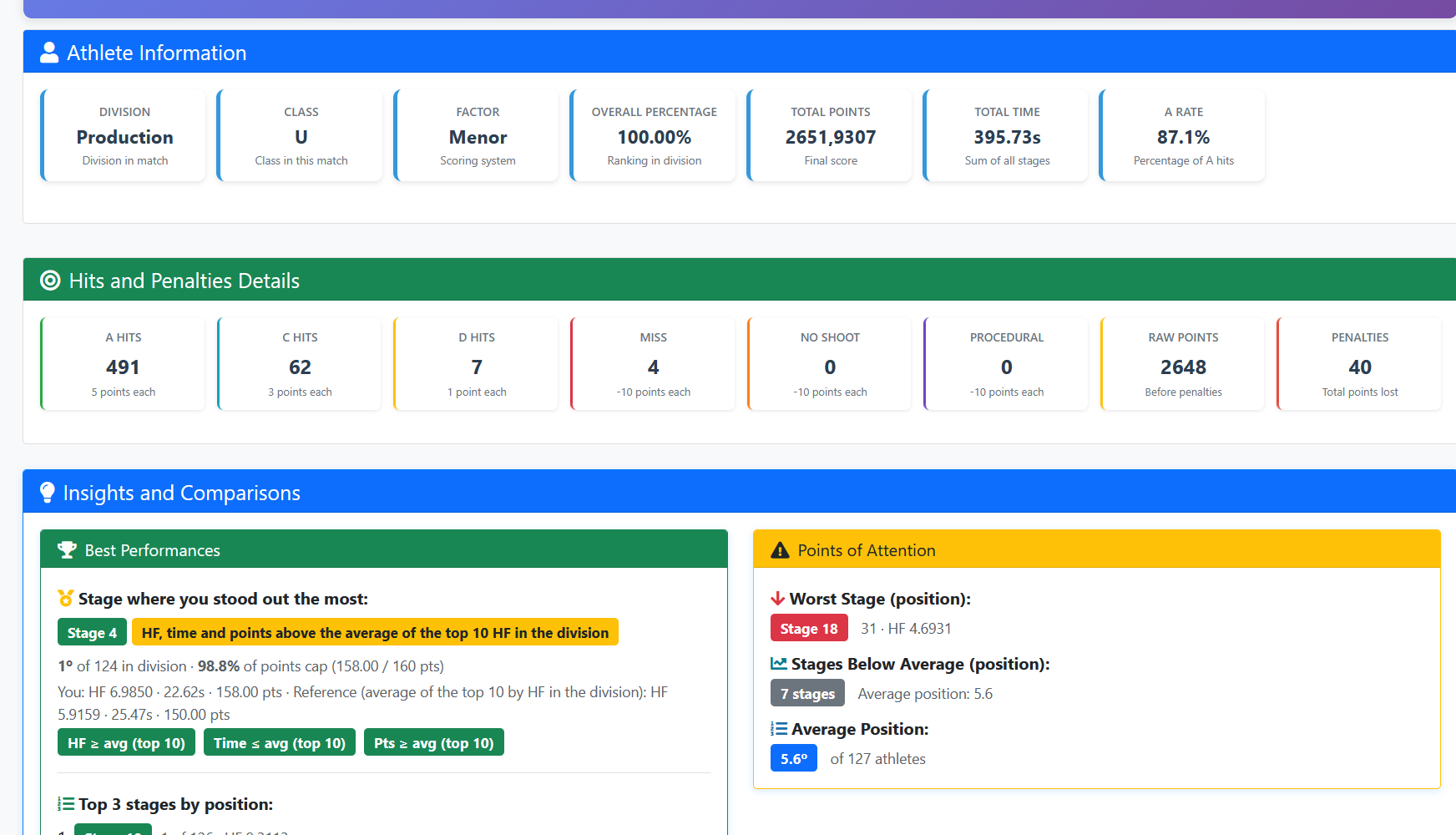 Athlete Information panel with hits, penalties and insights