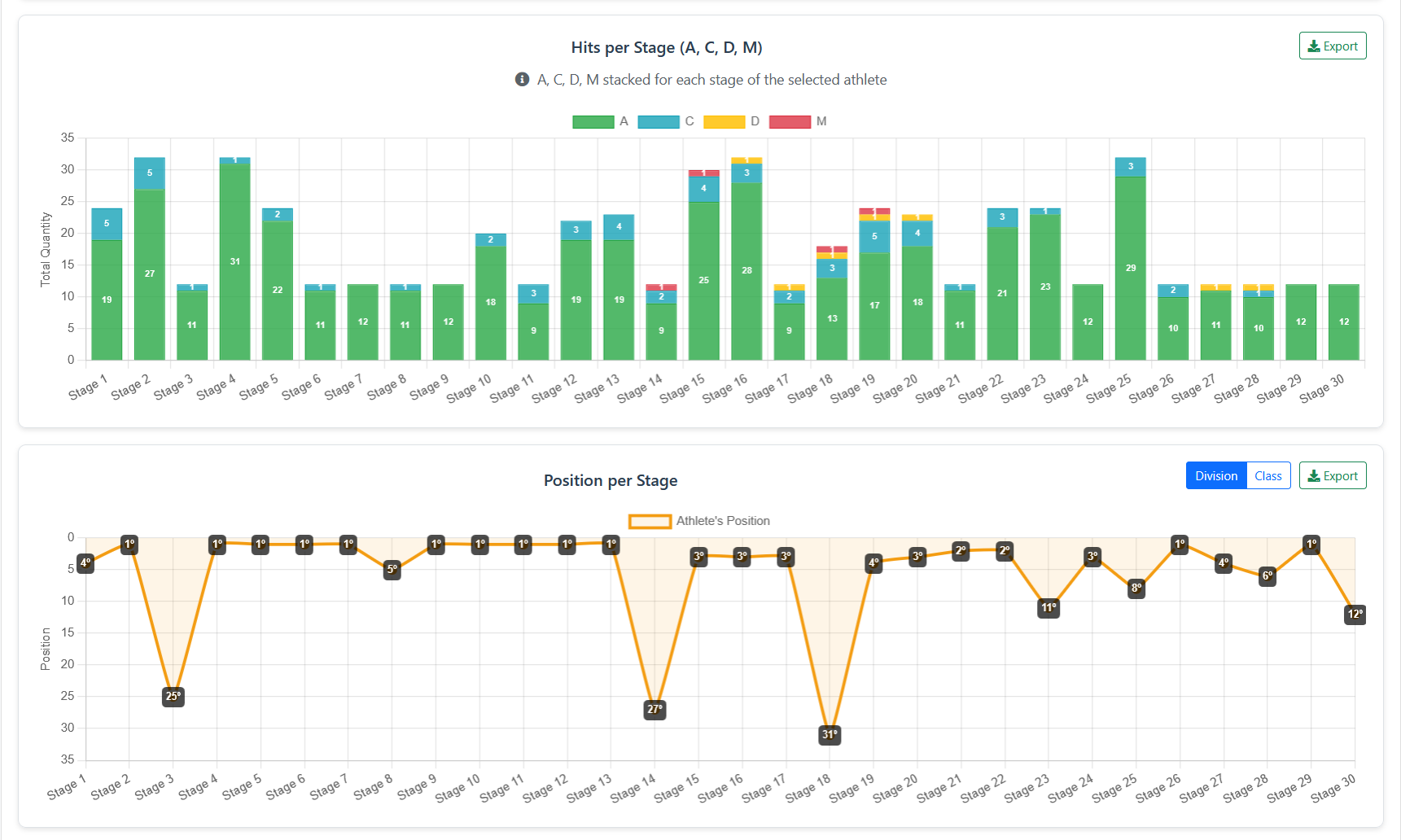Hits stacked A/C/D/M and position by stage